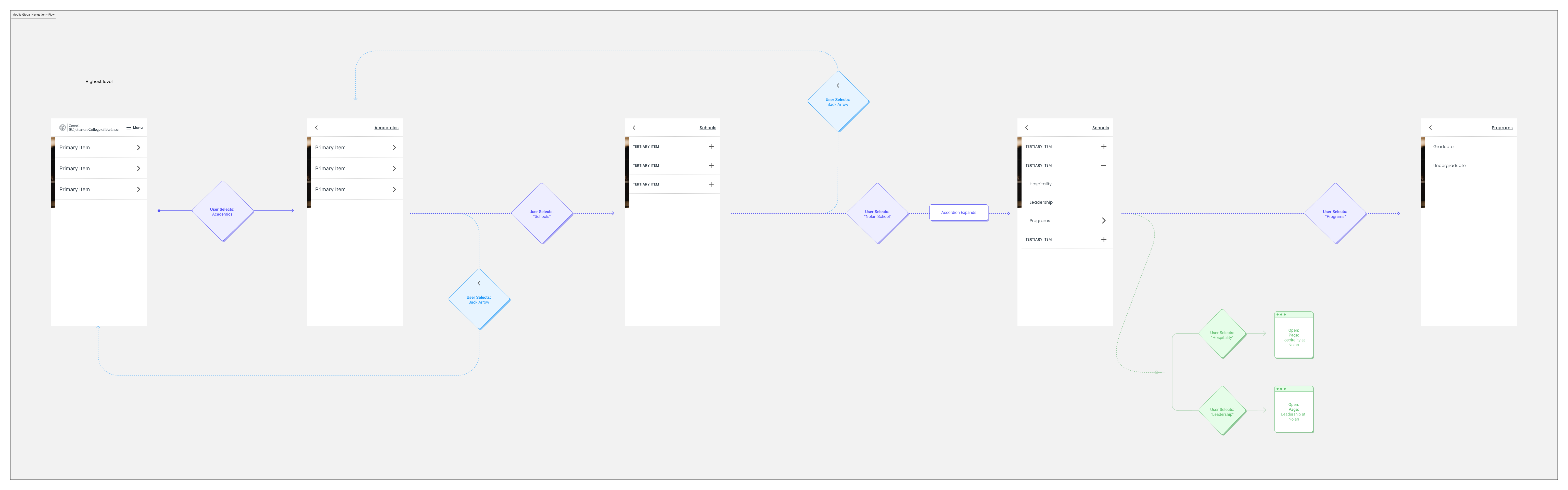A navigation flow diagram showcasing a mobile app interface for a university’s website navigation system.