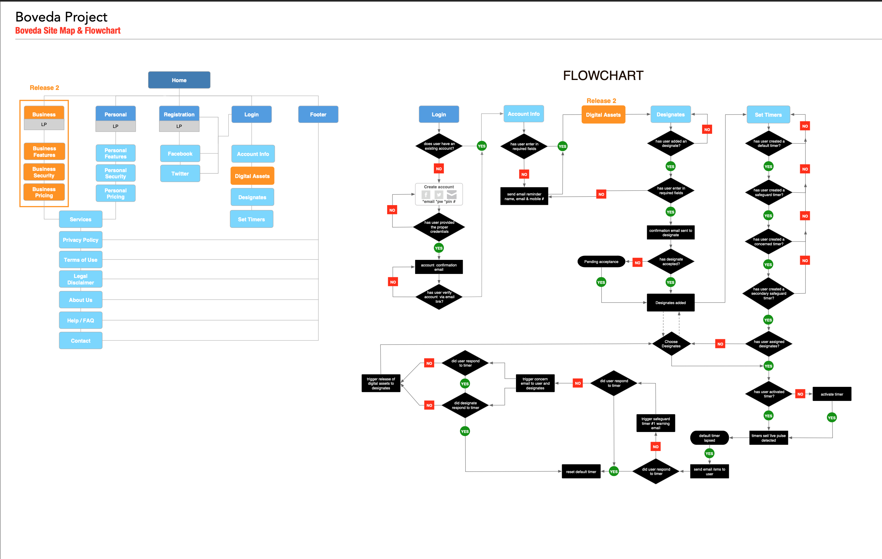 A flowchart illustrating the main steps—login, asset setup, trustee selection, timer configuration—of the Boveda platform.