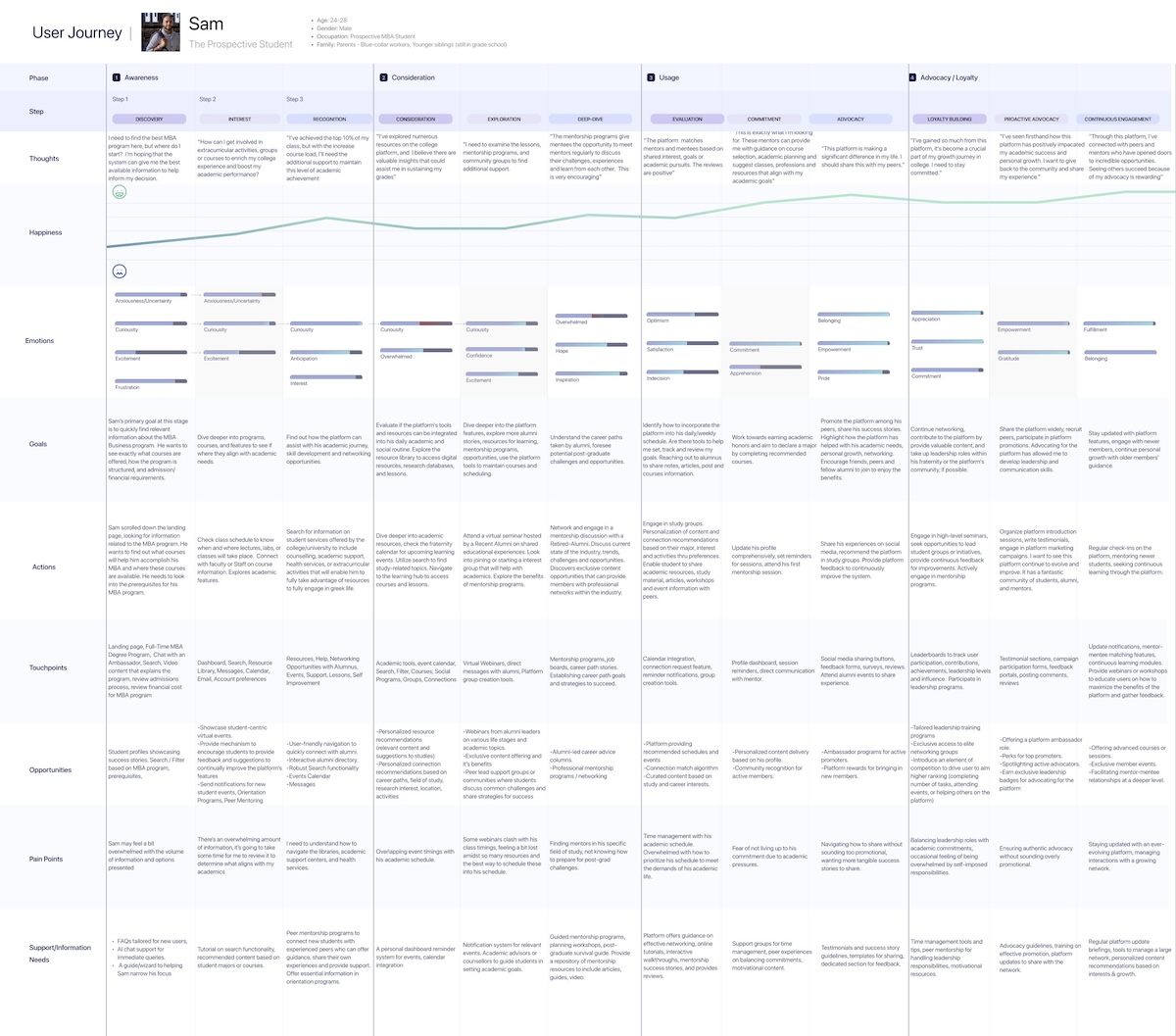 A robust user journey map showing a persona’s steps, emotions, and touchpoints across different product phases.